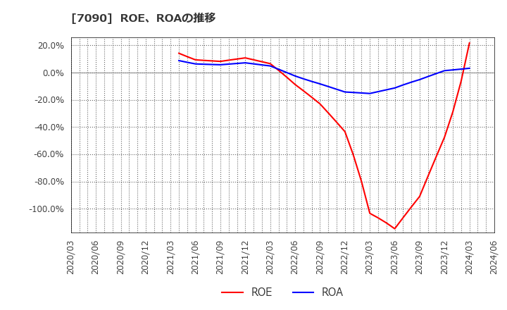 7090 (株)リグア: ROE、ROAの推移