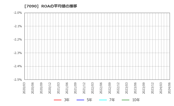 7090 (株)リグア: ROAの平均値の推移