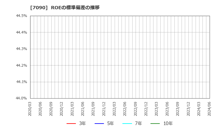 7090 (株)リグア: ROEの標準偏差の推移