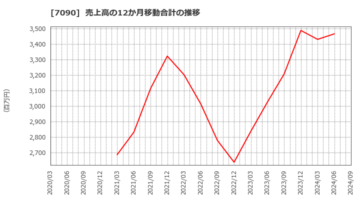 7090 (株)リグア: 売上高の12か月移動合計の推移