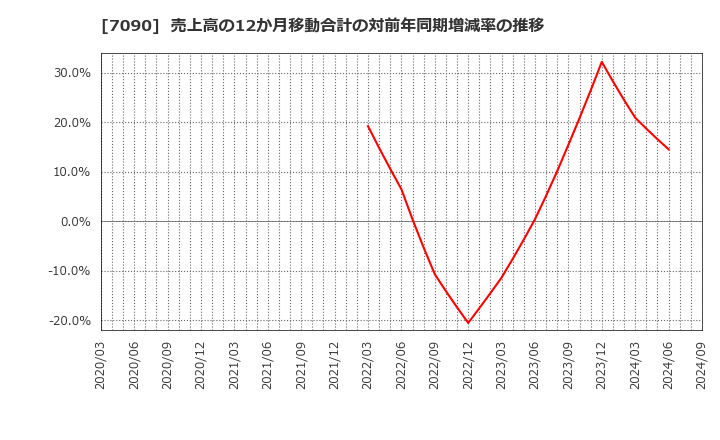 7090 (株)リグア: 売上高の12か月移動合計の対前年同期増減率の推移