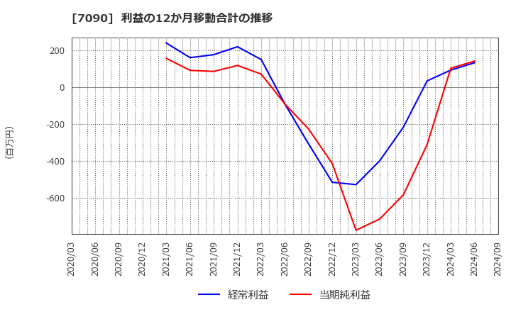 7090 (株)リグア: 利益の12か月移動合計の推移