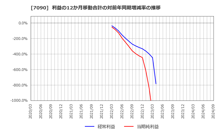 7090 (株)リグア: 利益の12か月移動合計の対前年同期増減率の推移