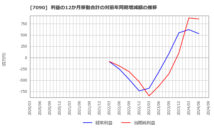 7090 (株)リグア: 利益の12か月移動合計の対前年同期増減額の推移