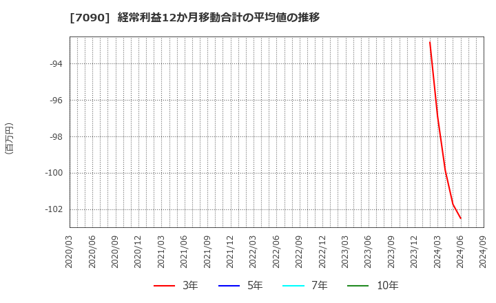 7090 (株)リグア: 経常利益12か月移動合計の平均値の推移