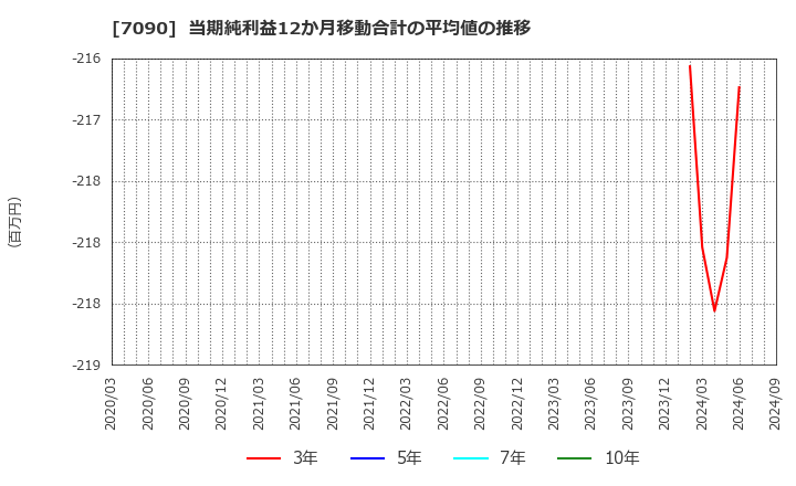 7090 (株)リグア: 当期純利益12か月移動合計の平均値の推移