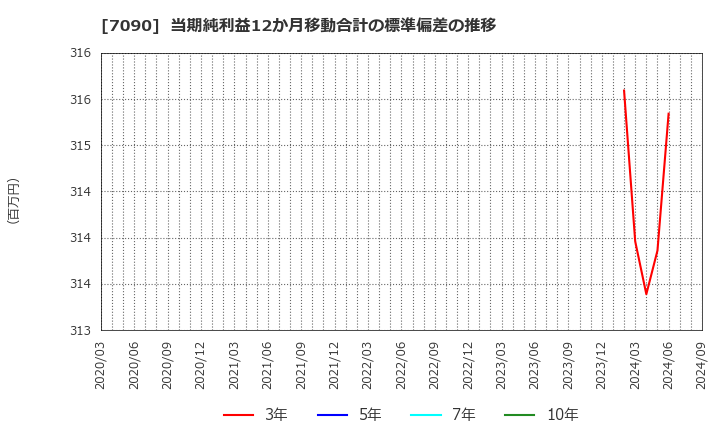 7090 (株)リグア: 当期純利益12か月移動合計の標準偏差の推移