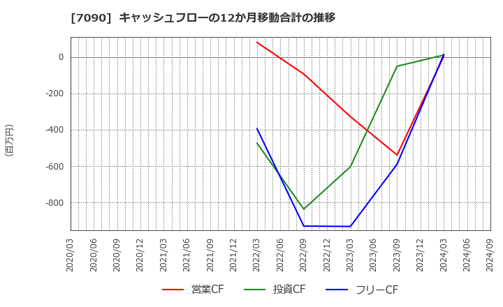 7090 (株)リグア: キャッシュフローの12か月移動合計の推移