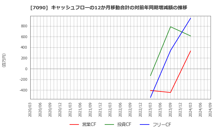 7090 (株)リグア: キャッシュフローの12か月移動合計の対前年同期増減額の推移