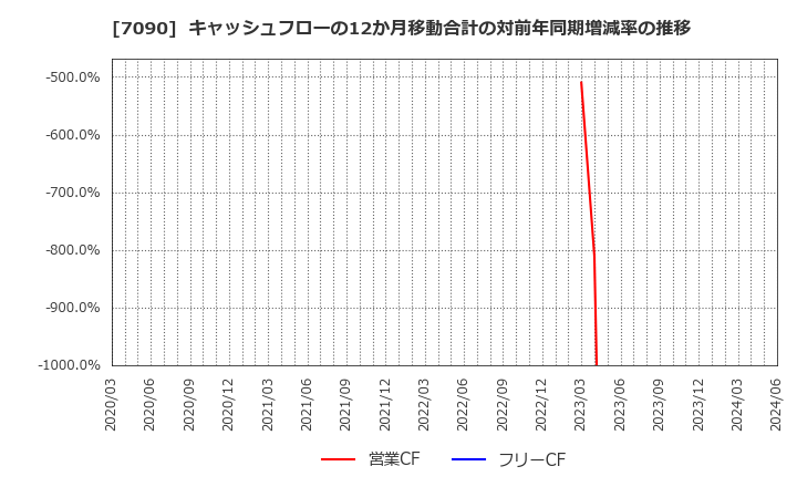 7090 (株)リグア: キャッシュフローの12か月移動合計の対前年同期増減率の推移