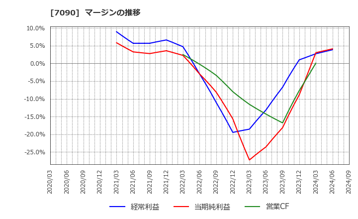 7090 (株)リグア: マージンの推移