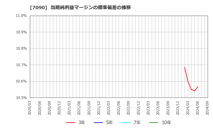 7090 (株)リグア: 当期純利益マージンの標準偏差の推移