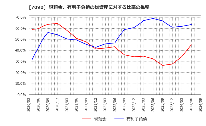 7090 (株)リグア: 現預金、有利子負債の総資産に対する比率の推移