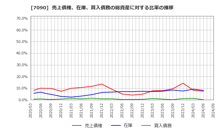 7090 (株)リグア: 売上債権、在庫、買入債務の総資産に対する比率の推移