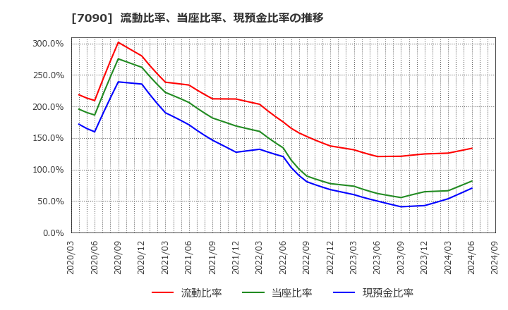 7090 (株)リグア: 流動比率、当座比率、現預金比率の推移