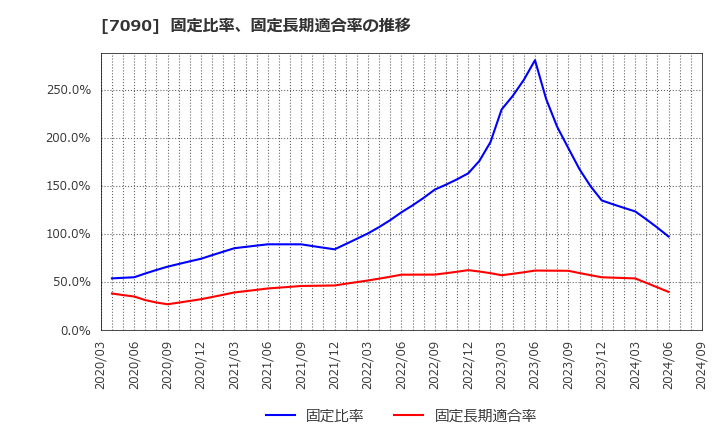 7090 (株)リグア: 固定比率、固定長期適合率の推移