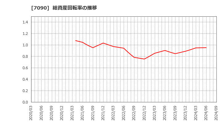 7090 (株)リグア: 総資産回転率の推移