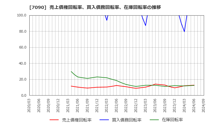 7090 (株)リグア: 売上債権回転率、買入債務回転率、在庫回転率の推移