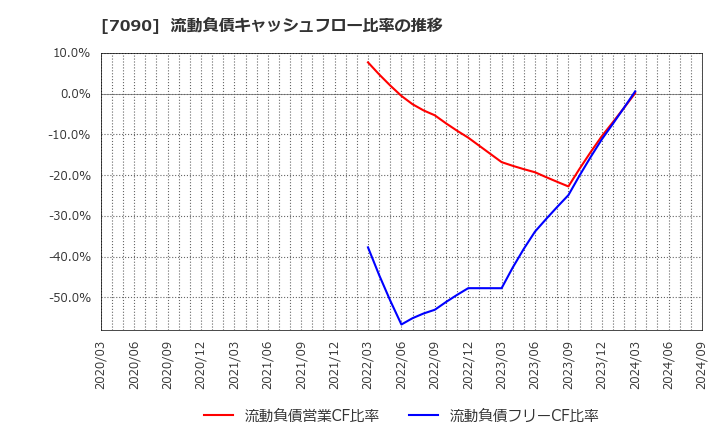 7090 (株)リグア: 流動負債キャッシュフロー比率の推移