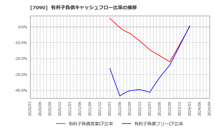 7090 (株)リグア: 有利子負債キャッシュフロー比率の推移