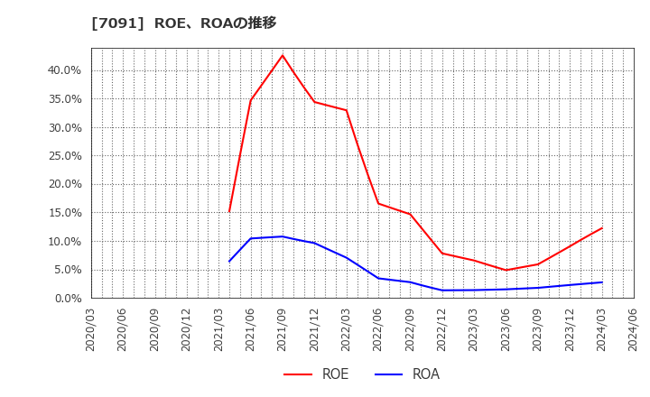 7091 (株)リビングプラットフォーム: ROE、ROAの推移