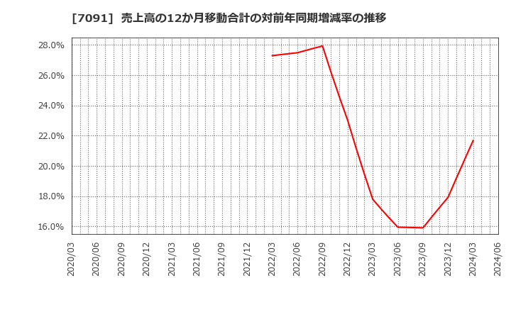 7091 (株)リビングプラットフォーム: 売上高の12か月移動合計の対前年同期増減率の推移