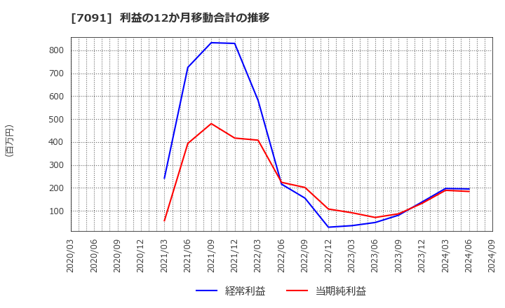 7091 (株)リビングプラットフォーム: 利益の12か月移動合計の推移