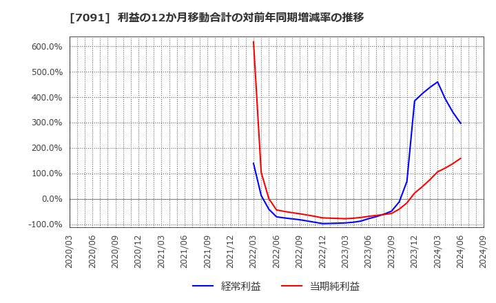 7091 (株)リビングプラットフォーム: 利益の12か月移動合計の対前年同期増減率の推移