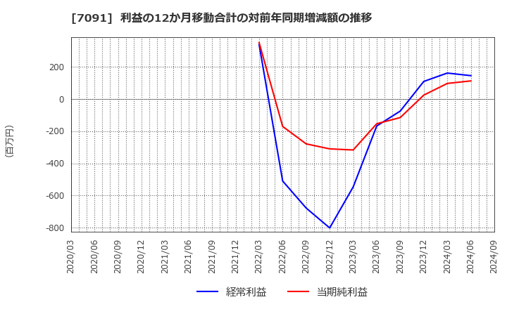 7091 (株)リビングプラットフォーム: 利益の12か月移動合計の対前年同期増減額の推移