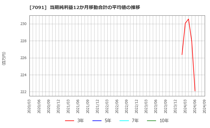 7091 (株)リビングプラットフォーム: 当期純利益12か月移動合計の平均値の推移