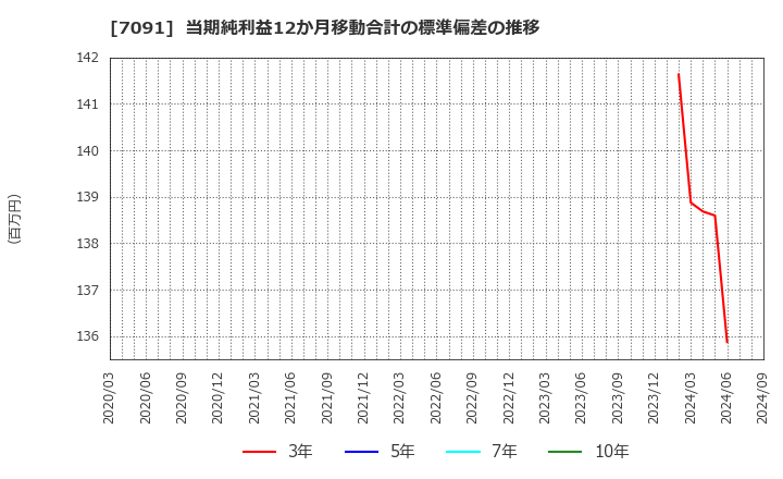 7091 (株)リビングプラットフォーム: 当期純利益12か月移動合計の標準偏差の推移