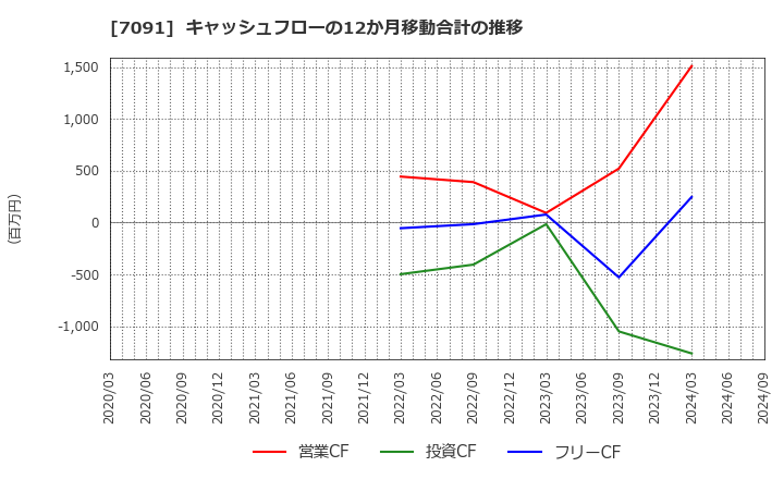 7091 (株)リビングプラットフォーム: キャッシュフローの12か月移動合計の推移