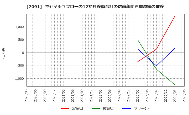 7091 (株)リビングプラットフォーム: キャッシュフローの12か月移動合計の対前年同期増減額の推移