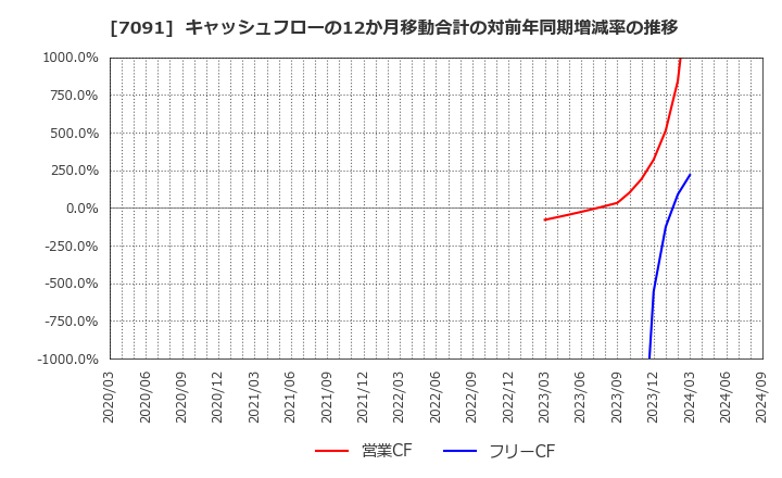 7091 (株)リビングプラットフォーム: キャッシュフローの12か月移動合計の対前年同期増減率の推移