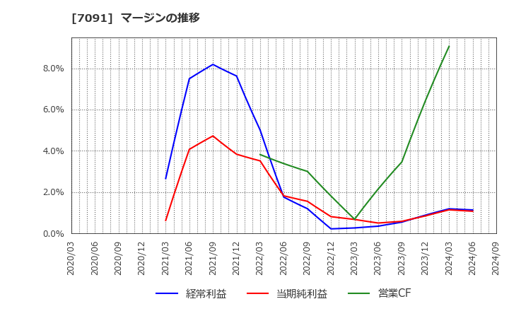 7091 (株)リビングプラットフォーム: マージンの推移