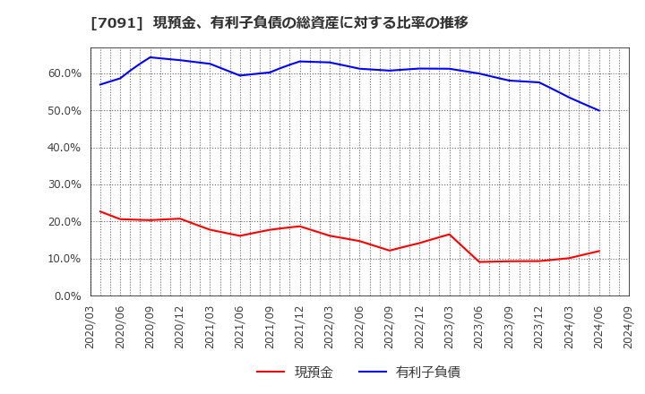 7091 (株)リビングプラットフォーム: 現預金、有利子負債の総資産に対する比率の推移