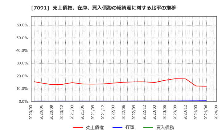 7091 (株)リビングプラットフォーム: 売上債権、在庫、買入債務の総資産に対する比率の推移