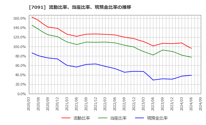 7091 (株)リビングプラットフォーム: 流動比率、当座比率、現預金比率の推移