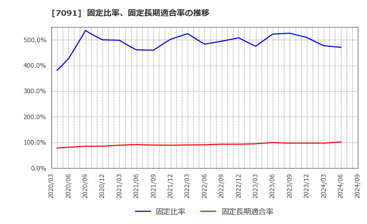 7091 (株)リビングプラットフォーム: 固定比率、固定長期適合率の推移