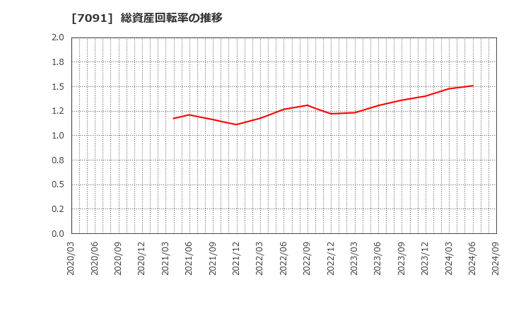 7091 (株)リビングプラットフォーム: 総資産回転率の推移