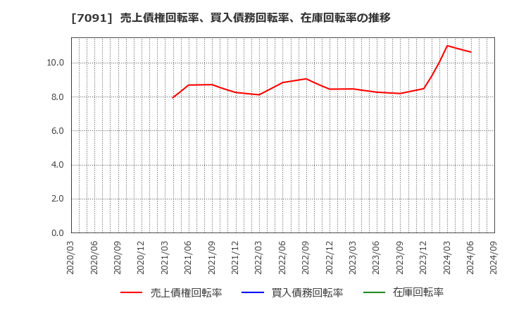 7091 (株)リビングプラットフォーム: 売上債権回転率、買入債務回転率、在庫回転率の推移