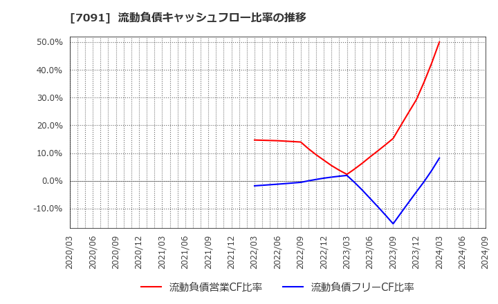 7091 (株)リビングプラットフォーム: 流動負債キャッシュフロー比率の推移