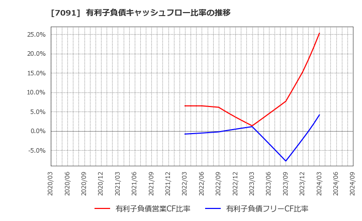 7091 (株)リビングプラットフォーム: 有利子負債キャッシュフロー比率の推移