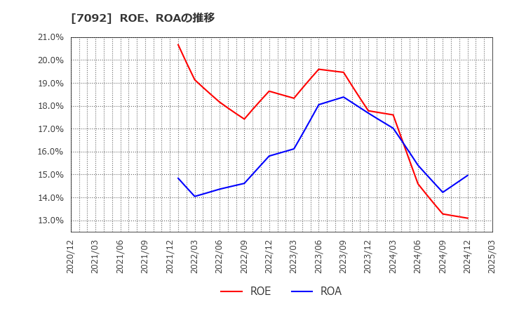 7092 (株)Ｆａｓｔ　Ｆｉｔｎｅｓｓ　Ｊａｐａｎ: ROE、ROAの推移