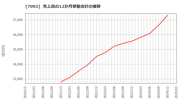 7092 (株)Ｆａｓｔ　Ｆｉｔｎｅｓｓ　Ｊａｐａｎ: 売上高の12か月移動合計の推移