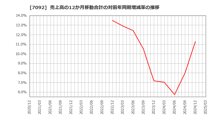 7092 (株)Ｆａｓｔ　Ｆｉｔｎｅｓｓ　Ｊａｐａｎ: 売上高の12か月移動合計の対前年同期増減率の推移