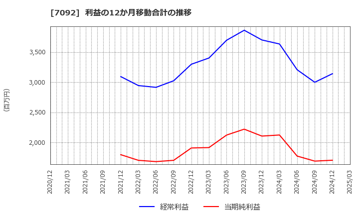 7092 (株)Ｆａｓｔ　Ｆｉｔｎｅｓｓ　Ｊａｐａｎ: 利益の12か月移動合計の推移