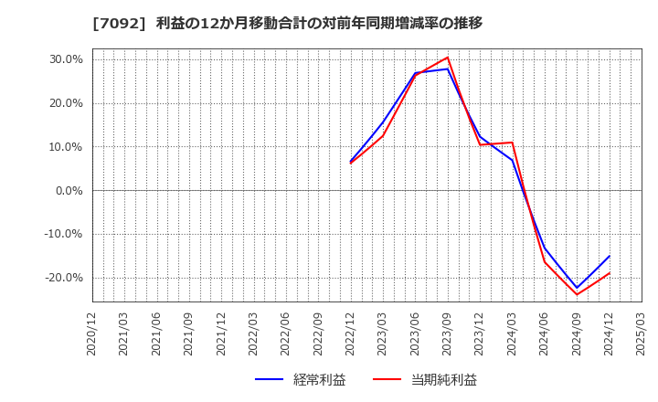 7092 (株)Ｆａｓｔ　Ｆｉｔｎｅｓｓ　Ｊａｐａｎ: 利益の12か月移動合計の対前年同期増減率の推移