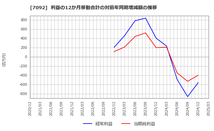 7092 (株)Ｆａｓｔ　Ｆｉｔｎｅｓｓ　Ｊａｐａｎ: 利益の12か月移動合計の対前年同期増減額の推移