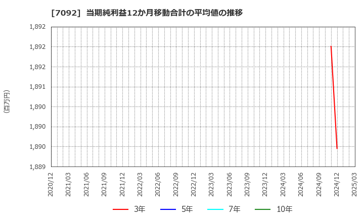 7092 (株)Ｆａｓｔ　Ｆｉｔｎｅｓｓ　Ｊａｐａｎ: 当期純利益12か月移動合計の平均値の推移